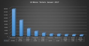 data penjualan motor januari 2017