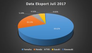 eksport motor 2017
