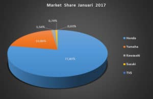 market share januari 2017