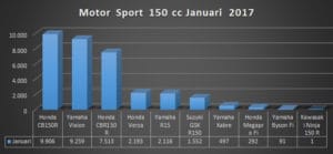 penjualan sport 150 2017